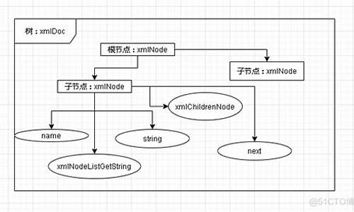 libxml 源码分析